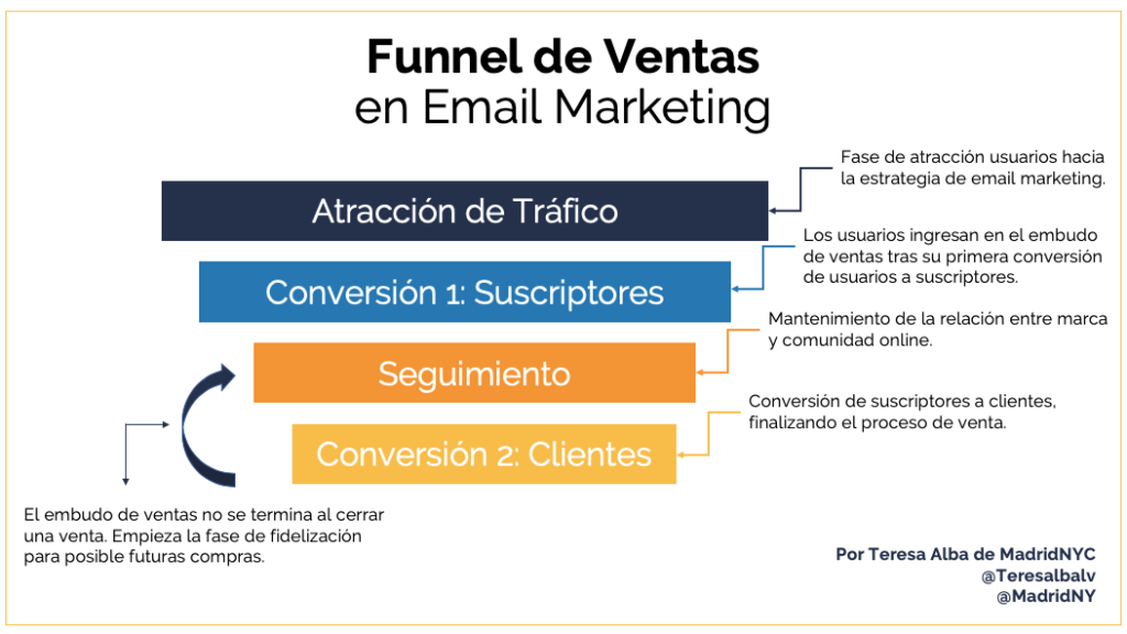 Cómo Crear un Embudo de Email Marketing que Convierte